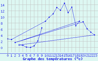 Courbe de tempratures pour Plan d