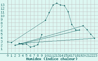 Courbe de l'humidex pour Sion (Sw)