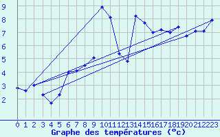Courbe de tempratures pour La Fretaz (Sw)