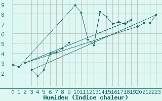 Courbe de l'humidex pour La Fretaz (Sw)