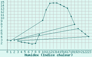 Courbe de l'humidex pour Sartne (2A)