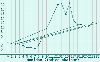 Courbe de l'humidex pour Andjar