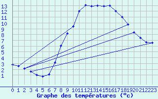 Courbe de tempratures pour Wutoeschingen-Ofteri