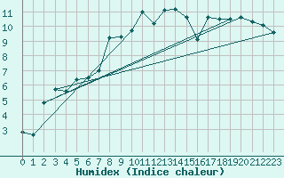 Courbe de l'humidex pour Envalira (And)