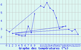 Courbe de tempratures pour La Dle (Sw)