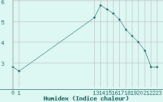 Courbe de l'humidex pour Landser (68)