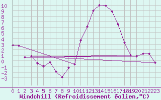 Courbe du refroidissement olien pour Blois (41)
