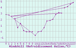 Courbe du refroidissement olien pour Cressier