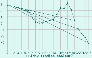 Courbe de l'humidex pour Samatan (32)