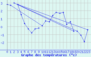 Courbe de tempratures pour Eggishorn