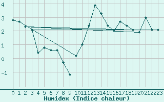 Courbe de l'humidex pour Avord (18)