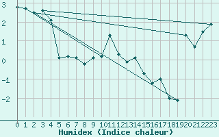 Courbe de l'humidex pour Piz Martegnas