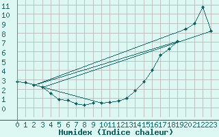 Courbe de l'humidex pour Lasaint Mountain Cs