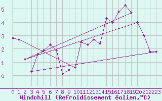 Courbe du refroidissement olien pour Beaucroissant (38)