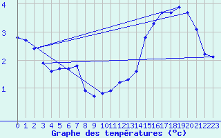 Courbe de tempratures pour Merschweiller - Kitzing (57)