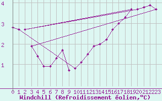 Courbe du refroidissement olien pour Courcouronnes (91)