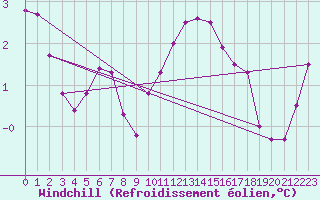 Courbe du refroidissement olien pour Chlons-en-Champagne (51)