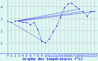 Courbe de tempratures pour Soltau