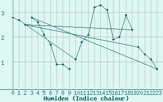 Courbe de l'humidex pour Saint-Laurent-du-Pont (38)