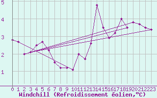 Courbe du refroidissement olien pour Sandillon (45)