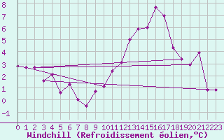 Courbe du refroidissement olien pour Saint-Hilaire (61)