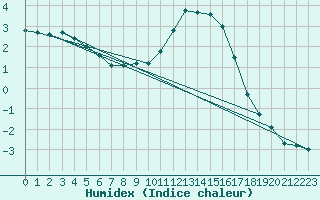 Courbe de l'humidex pour Laqueuille (63)