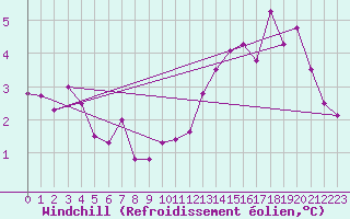 Courbe du refroidissement olien pour Saint-Quentin (02)