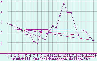 Courbe du refroidissement olien pour Grimentz (Sw)