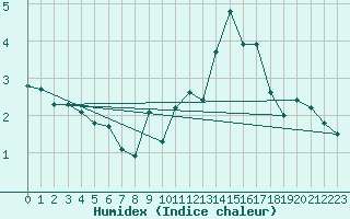 Courbe de l'humidex pour Grimentz (Sw)