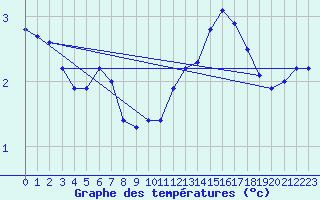 Courbe de tempratures pour Snezka