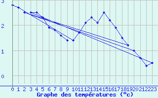 Courbe de tempratures pour Trappes (78)