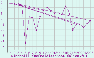 Courbe du refroidissement olien pour Buffalora
