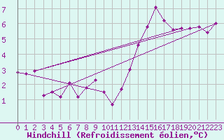 Courbe du refroidissement olien pour Rennes (35)
