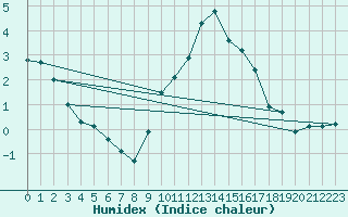 Courbe de l'humidex pour Valleroy (54)