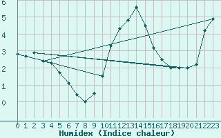 Courbe de l'humidex pour Maisach-Galgen