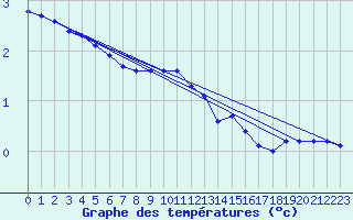 Courbe de tempratures pour Bridel (Lu)