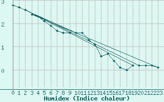 Courbe de l'humidex pour Bridel (Lu)