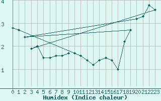 Courbe de l'humidex pour Feldberg-Schwarzwald (All)