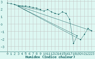 Courbe de l'humidex pour Rancennes (08)