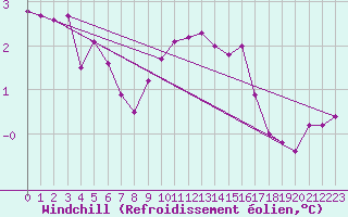 Courbe du refroidissement olien pour Neuhaus A. R.