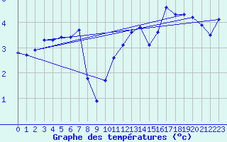 Courbe de tempratures pour Veiholmen