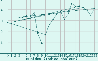 Courbe de l'humidex pour Veiholmen