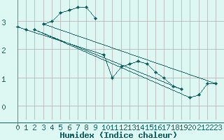 Courbe de l'humidex pour Elblag