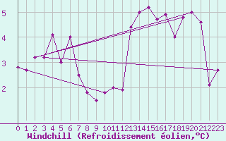 Courbe du refroidissement olien pour Valbella