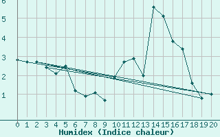 Courbe de l'humidex pour Saint-Martin-du-Bec (76)