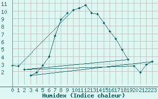 Courbe de l'humidex pour Tampere Harmala