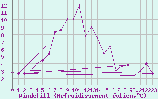 Courbe du refroidissement olien pour Schpfheim