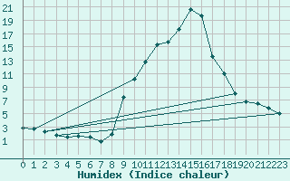 Courbe de l'humidex pour Champtercier (04)