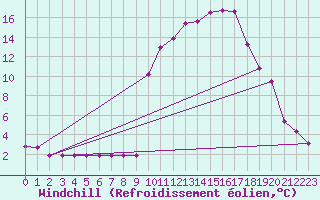 Courbe du refroidissement olien pour Rmering-ls-Puttelange (57)