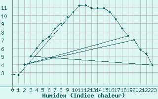 Courbe de l'humidex pour Bo I Vesteralen